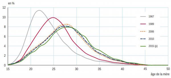 Évolution de l'âge moyen à l'accouchement, par rang de naissance de l'enfant. Capture d'écran/Insee